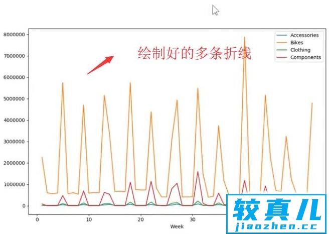 如何使用Python的Pandas库绘制折线图