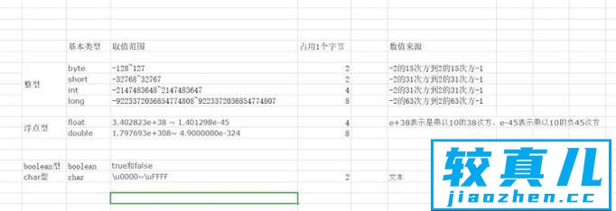 java中基本数据类型的值范围