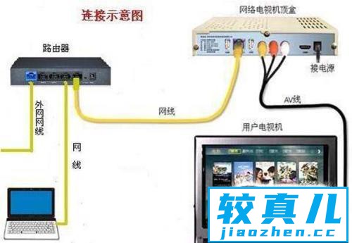 数字电视无信号解决方法