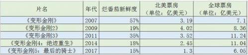 "大黄蜂"烂番茄口碑超棒新鲜度100%!