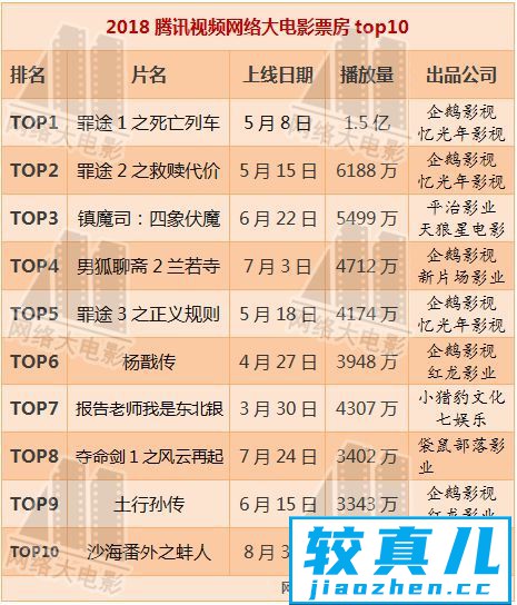 2018网大成绩单：超30部网大票房分账突破1000万(附榜单)