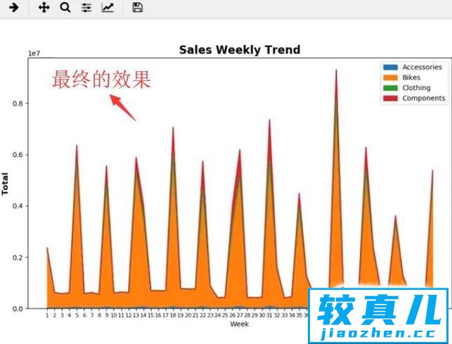 如何使用Python的Pandas库绘制折线图