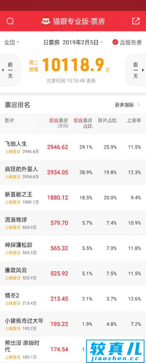 春节预售票房破亿，《飞驰人生》领跑，前三名票房占比76%