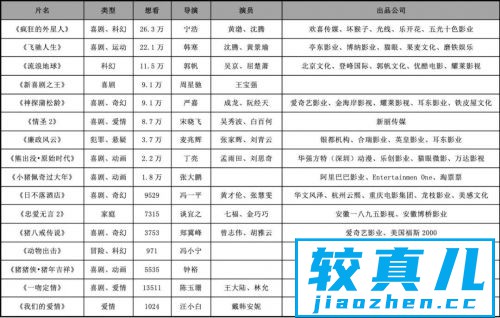 16部电影挤占春节档：一场国产喜剧的权力“交接赛”？