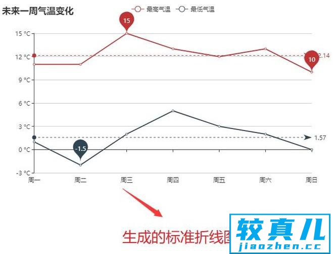 如何用Echarts制作标准折线图