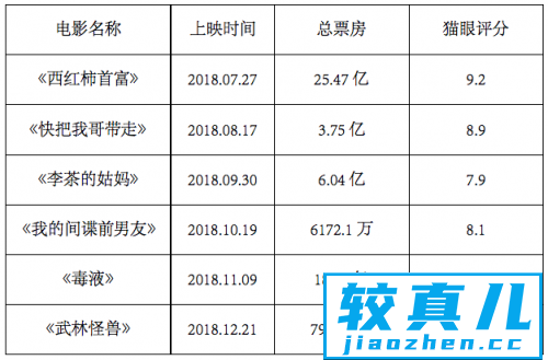 火箭少女9部电影主题曲票房超50亿，锦鲤能否助力春节档？