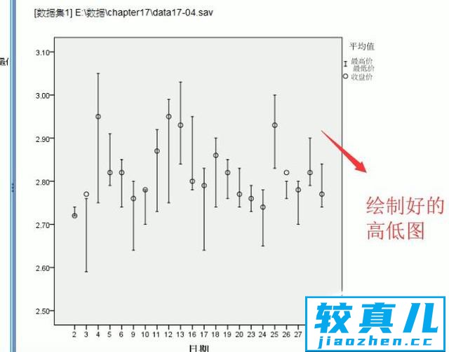 如何在SPSS软件中绘制高低图