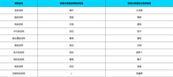 《元气骑士前传》喂宠物方法