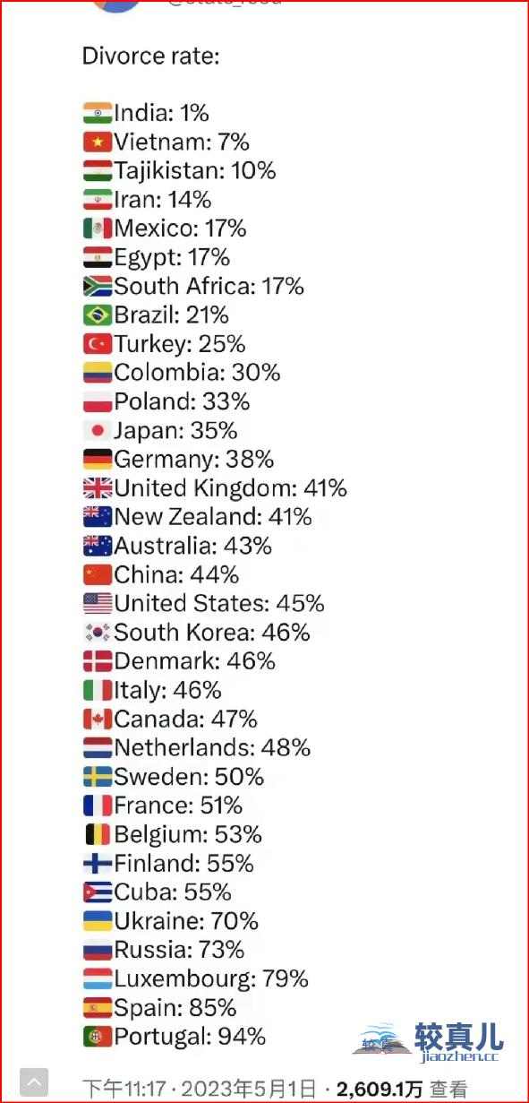 离婚率最高的国家是哪个国家（附排名）