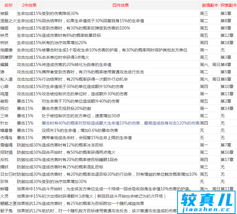 阴阳师不同种类御魂的选择和搭配推荐 阴阳师最强御魂搭配攻略