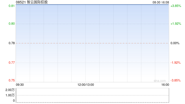 智云国际控股发布中期业绩 股东应占溢利44.5万港元同比扭亏为盈