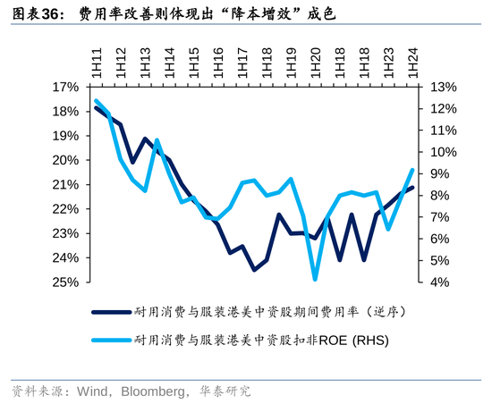 华泰|港股策略：ROE稳步改善