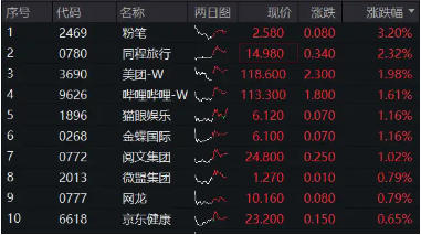 微信苹果二选一？花旗力挺腾讯，港股互联网ETF（513770）盘中涨逾1%