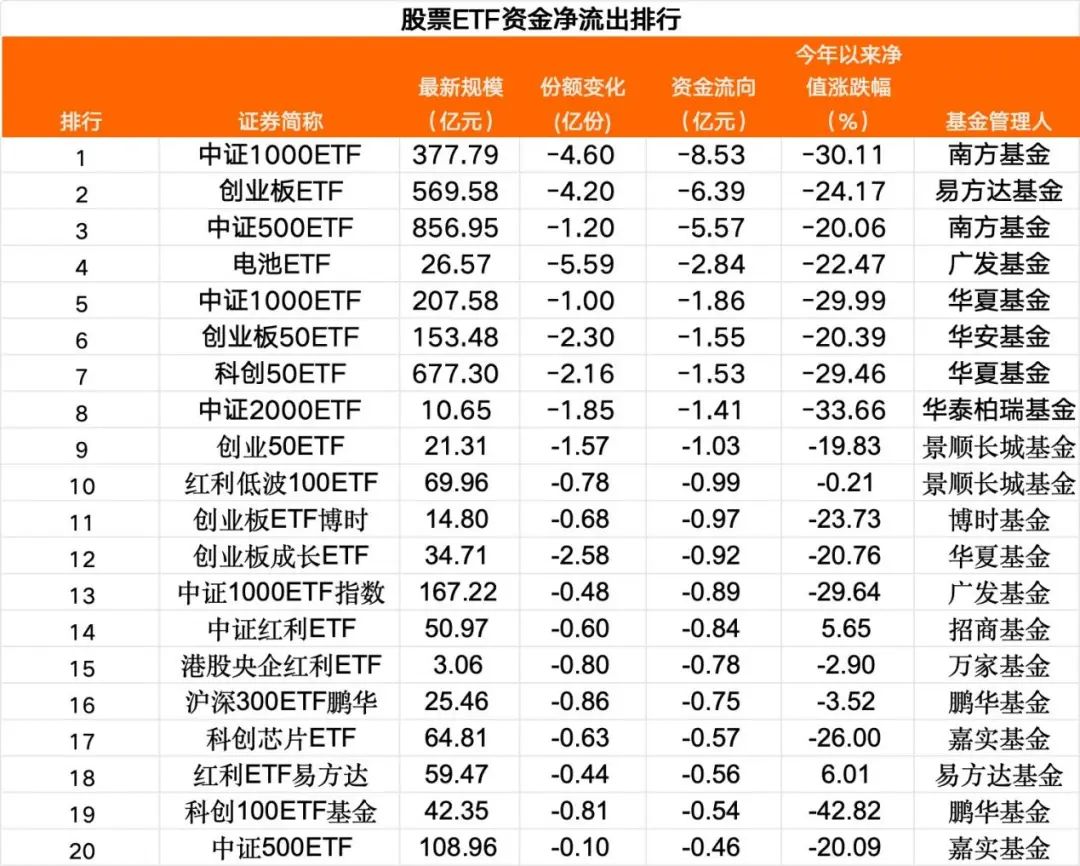 继续抄底！近5日超200亿