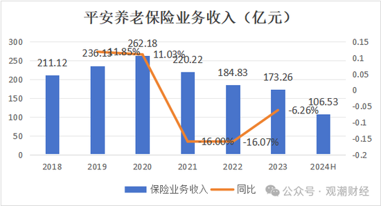 平安养老迎临时总经理 “将帅”均为银行系 高管团队更新换代 “75后”近7成