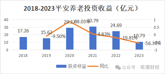 平安养老迎临时总经理 “将帅”均为银行系 高管团队更新换代 “75后”近7成