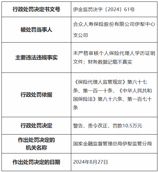 合众人寿伊犁中心支公司被罚10.5万元：未严格审核个人保险代理人学历证明文件 财务数据记载不真实