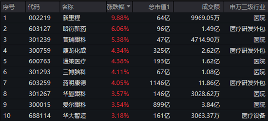 医疗领域扩大开放！医疗ETF（512170）逆市涨超1%！民营医院、CXO概念联袂走强，新里程直线涨停