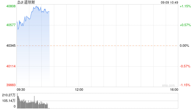 早盘：美股继续上扬 道指上涨逾300点
