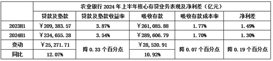 如何看待农行2024H1美中不足的问题