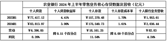 如何看待农行2024H1美中不足的问题