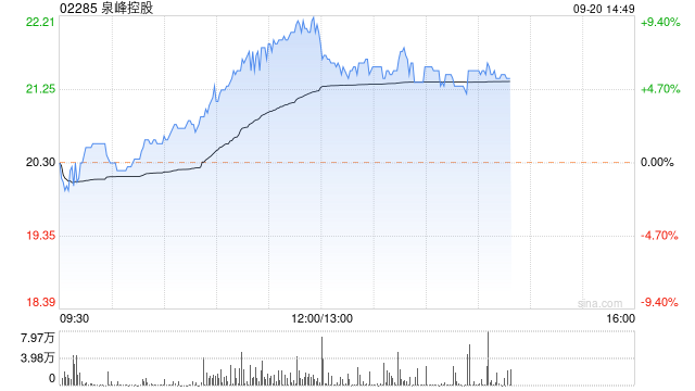 泉峰控股午前涨超8% 机构预计国内修缮维护需求有望涌现