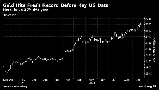 金价再创纪录新高 美国关键经济数据发布在即