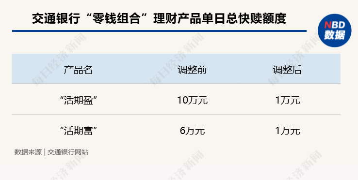 下调单日快赎额度、关闭智能转入转出⋯⋯年内已有多家银行收紧