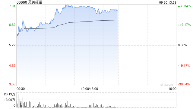 艾美疫苗大涨超36% 两日股价累涨超八成多款大单品上市在即