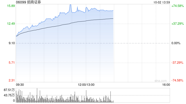 中资券商股早盘持续走强 招商证券涨超21%中信证券涨超16%