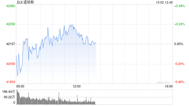 午盘：美股小幅上扬 市场关注中东局势发展