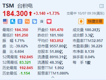 台积电涨超1.7% 2nm取得重大突破 每片晶圆价格或超3万美元