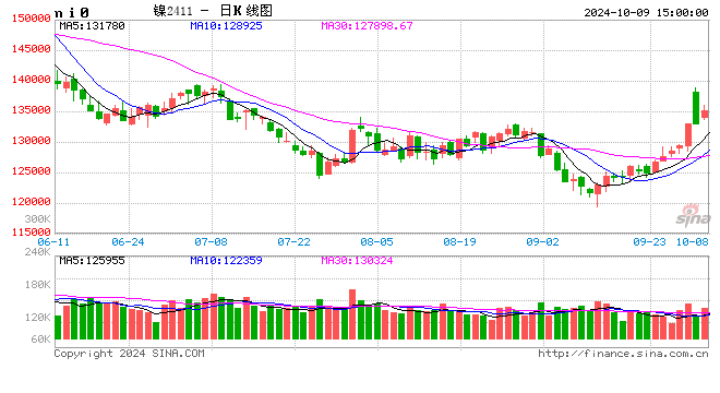 长江有色：9日镍价小跌 现货刚需补库沪镍窄幅震荡