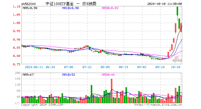 央行大招，5000亿增量资金来了！“中字头”领衔大涨，核心宽基中证100ETF基金（562000）涨超2%！