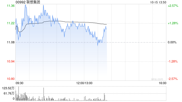 大摩：上调联想集团上财季收入预测至171美元