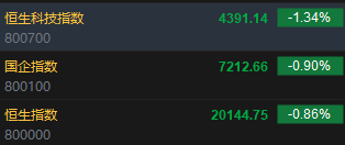 快讯：恒指低开0.86% 科指跌1.34%科网股普遍低开