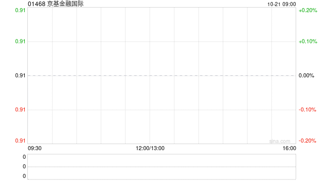 京基金融国际拟“2供1”基准供股 净筹5.42亿港元