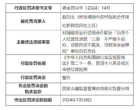 瑞丽市农村信用合作联社被罚：因办理个人经营性贷款“三查”不严格不到位 贷款用途不真实 贷款资金被挪用