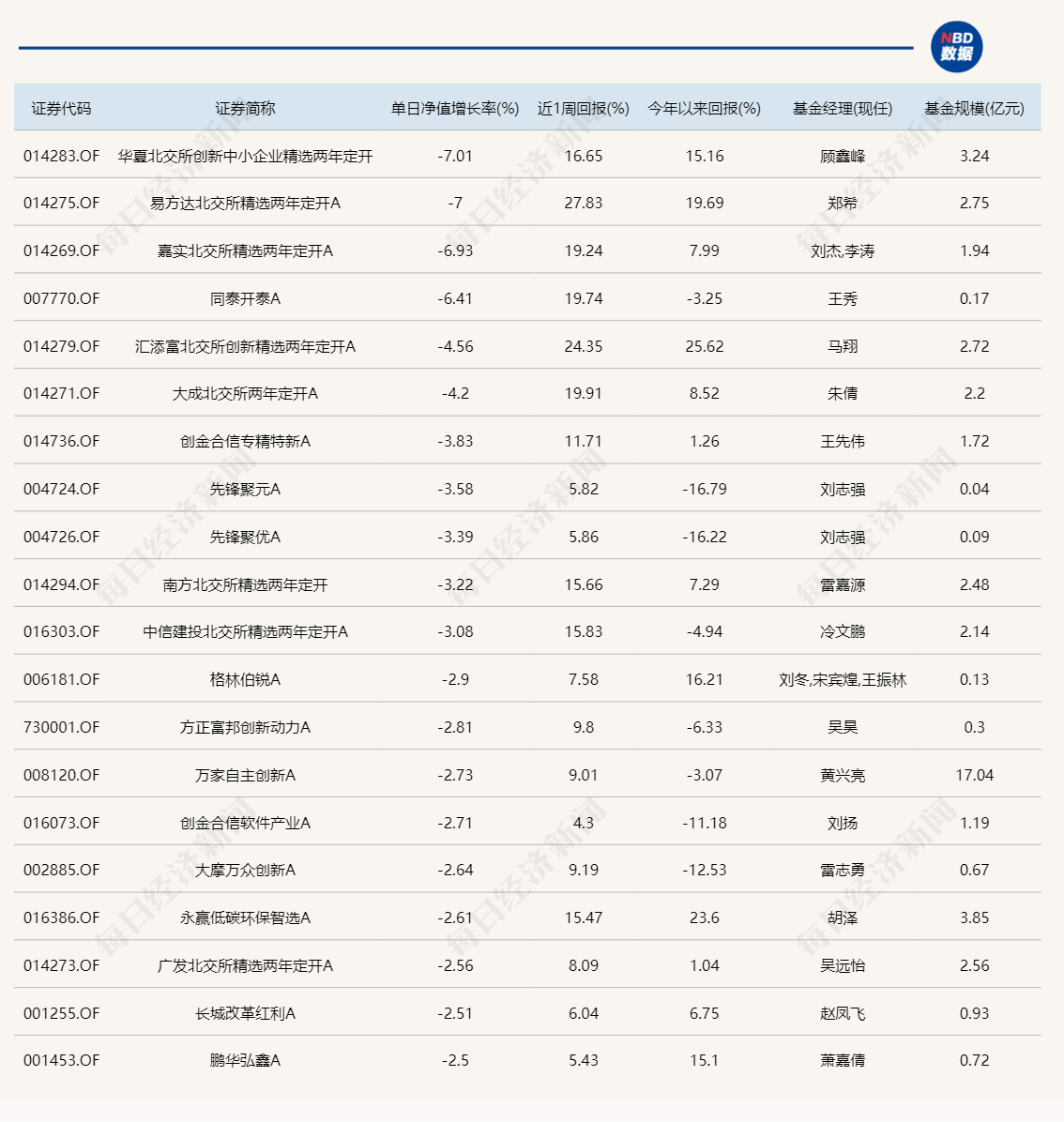 昨日领涨的北交所主题基金今天纷纷领跌，但两天累计仍在涨