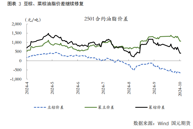 【菜油】关税影响迅速消化，关注价差机会
