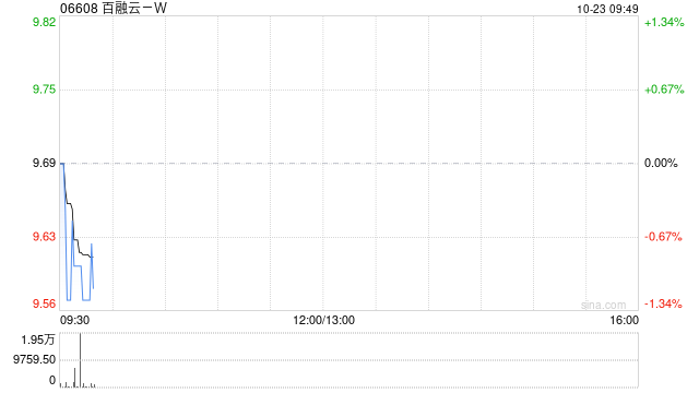 百融云-W10月22日耗资约198.98万港元回购20.5万股