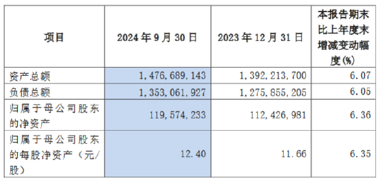 沪农商行：前三季度实现归母净利润104.85亿元 同比增长0.81%