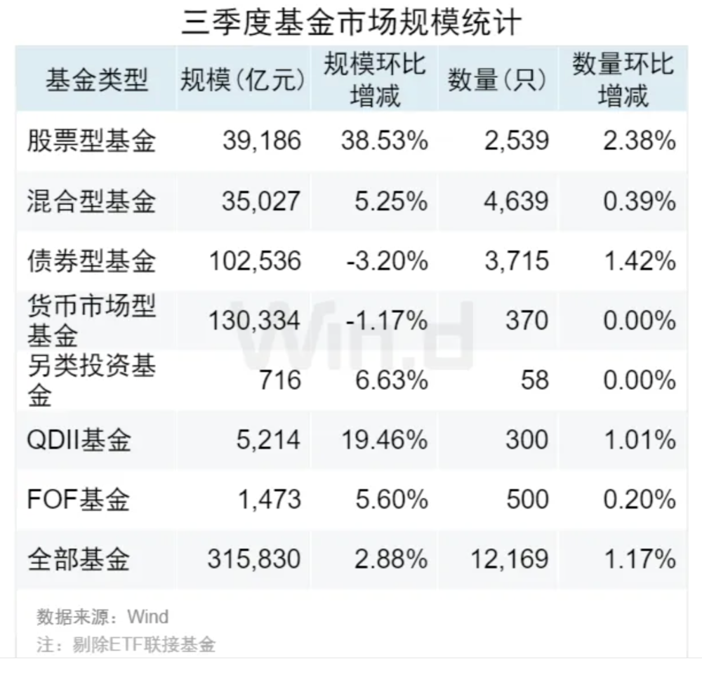 基金重仓A股TOP20曝光，三季度扎堆这些股