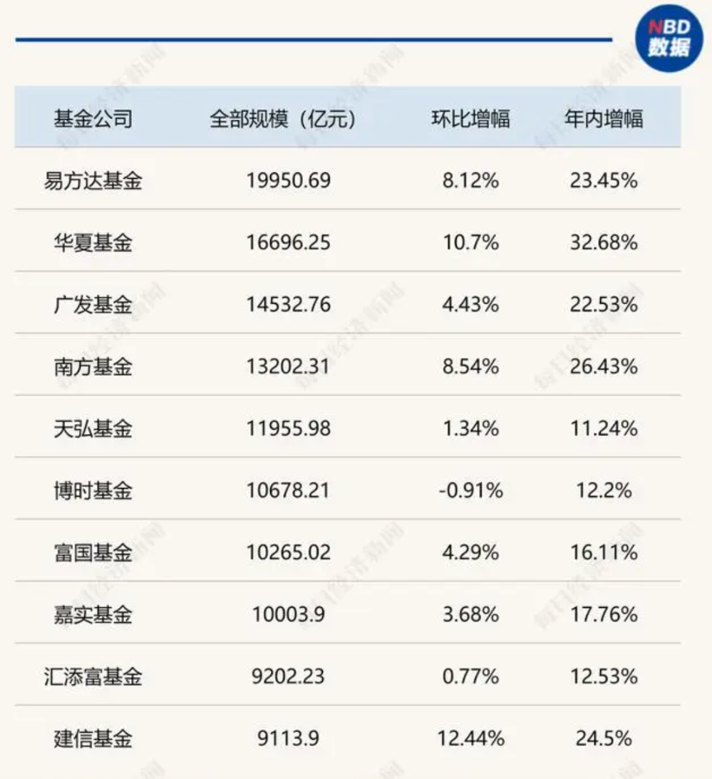 基金重仓A股TOP20曝光，三季度扎堆这些股