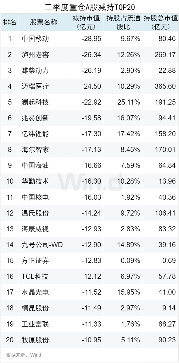 基金重仓A股TOP20曝光，三季度扎堆这些股