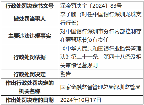 中国银行深圳市分行因内部控制存在薄弱环节被罚40万元 一时任员工被禁业13年