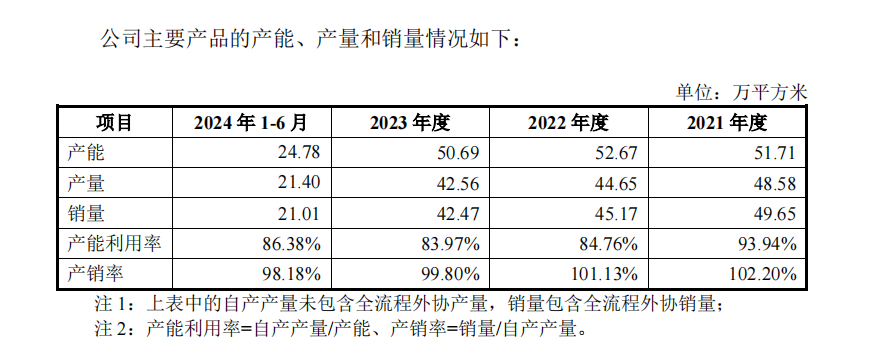 强达电路IPO:产能利用率下降仍扩产 业绩增速放缓