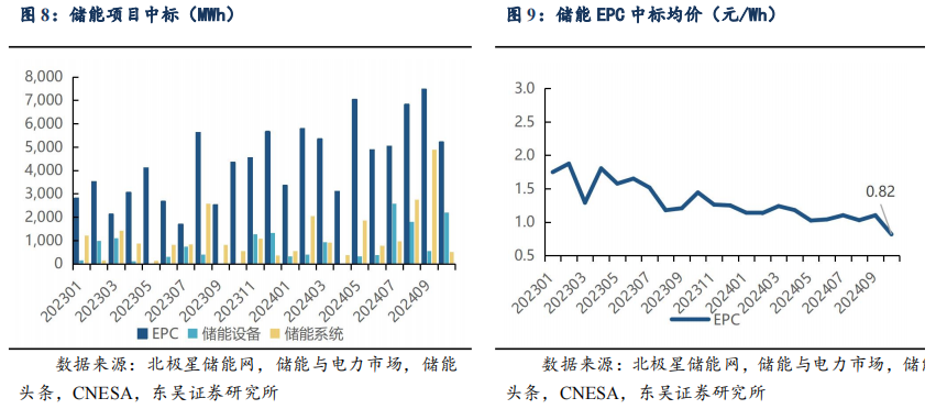 【东吴电新】周策略：供给侧改革加速产能出清，新能源和锂电估值和盈利双升可期