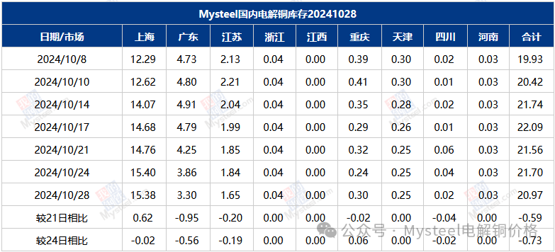 Mysteel数据：国内市场电解铜库存统计