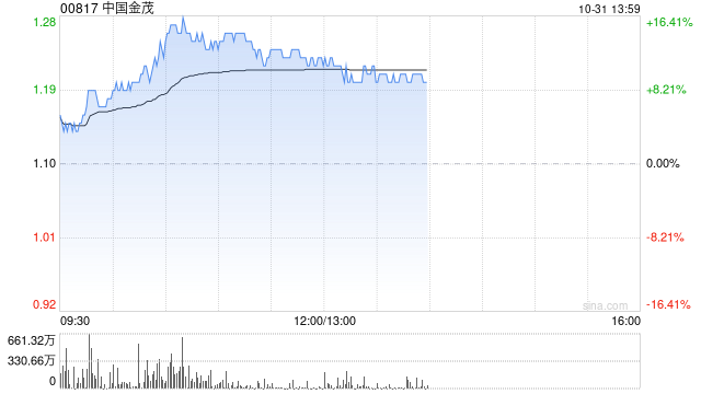 内房股早盘集体大涨 中国金茂及融信中国均涨逾12%